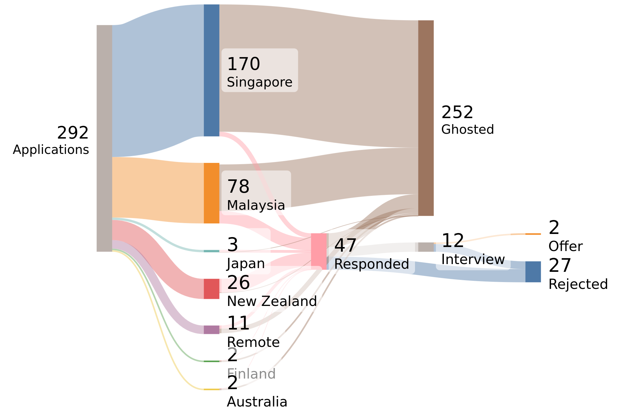 Image of Sankeymatic Chart of Job Search Result
